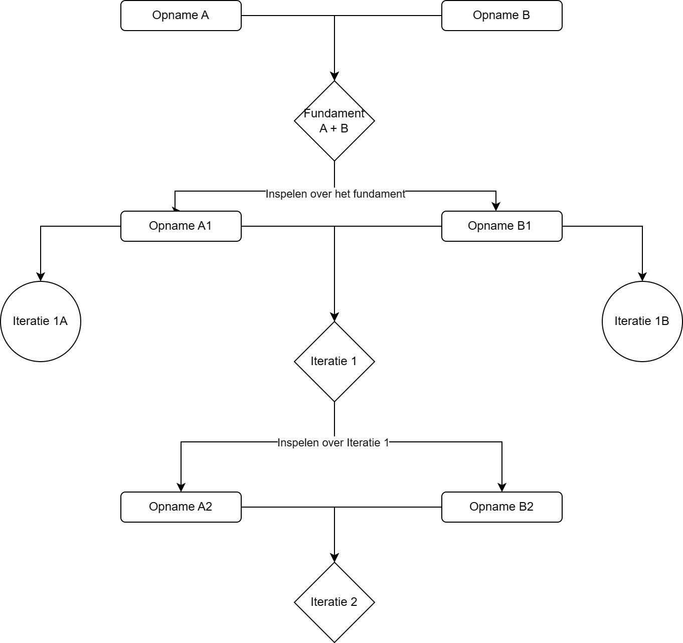 Diagram Documentair Componeren